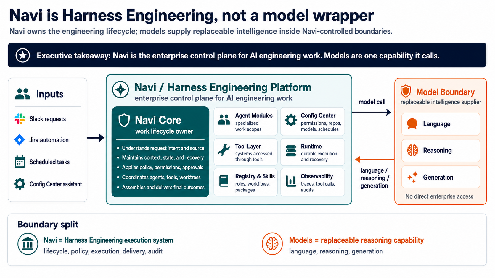 Navi 是外壳工程，不是给模型套壳：输入（Slack、Jira、定时）进入 Navi 平台——拥有整个工作生命周期的企业控制平面——它只在受控边界内调用模型，模型对我们的系统没有直接访问权。